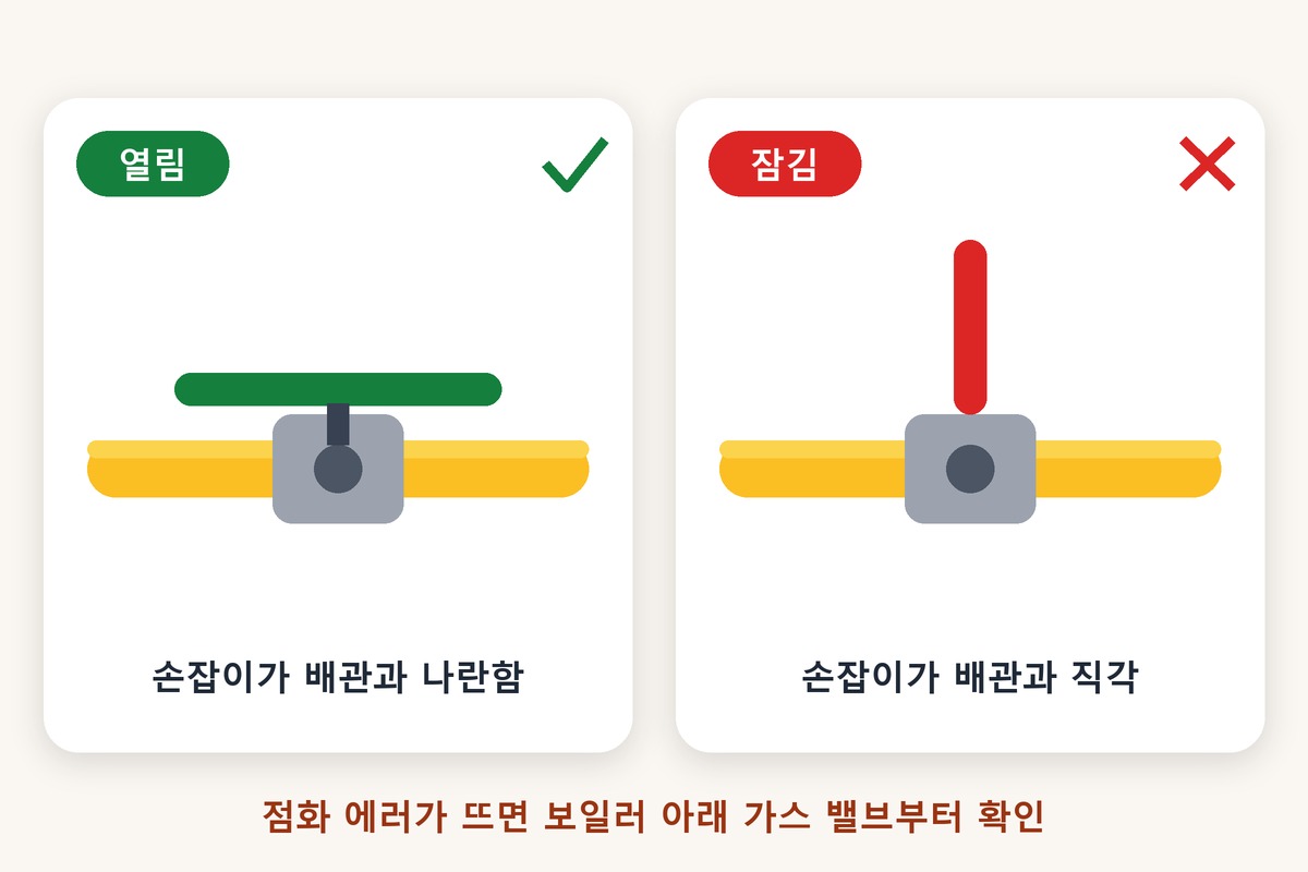 배관과 나란하면 열림, 직각이면 잠김인 가스 밸브 손잡이 비교 그림