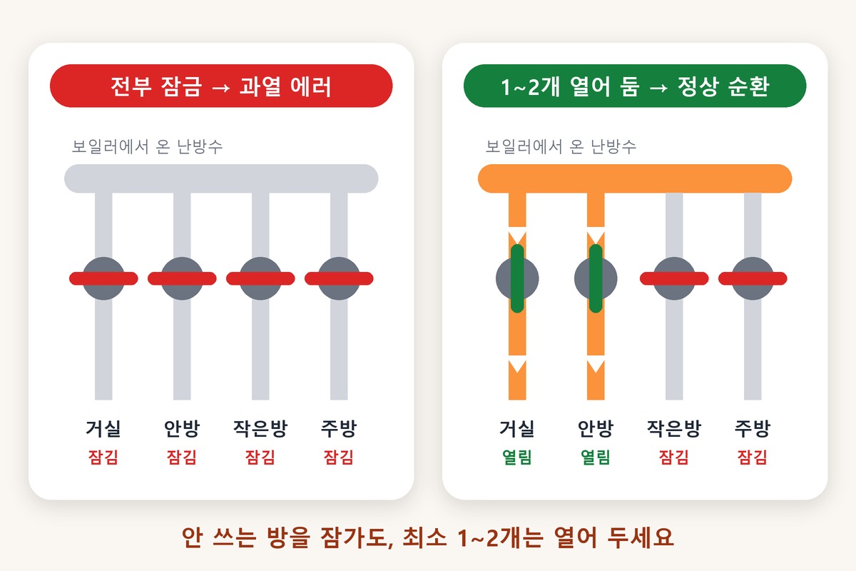 방마다 난방수를 나눠 보내는 분배기 밸브, 전부 잠그면 과열 에러가 나는 원리 그림